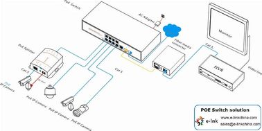 10/100Mbps 8 ports PoE with 1 port Uplink Managed Ethernet PoE Switch